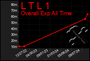 Total Graph of L T L 1