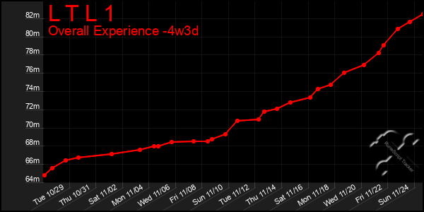 Last 31 Days Graph of L T L 1