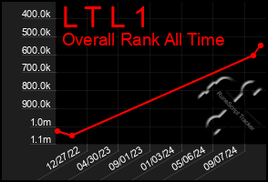 Total Graph of L T L 1