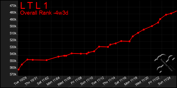 Last 31 Days Graph of L T L 1