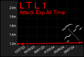 Total Graph of L T L 1