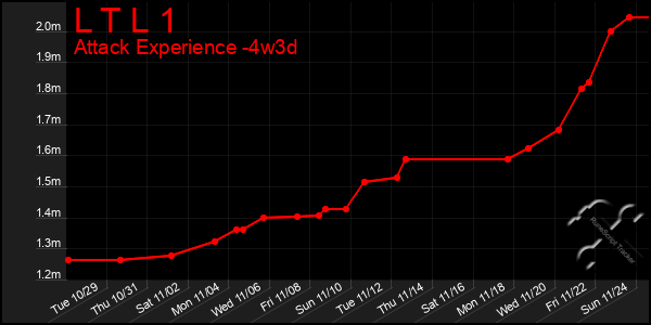 Last 31 Days Graph of L T L 1