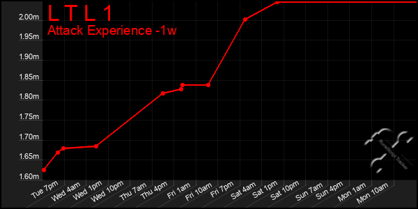 Last 7 Days Graph of L T L 1