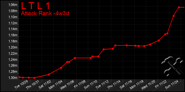 Last 31 Days Graph of L T L 1