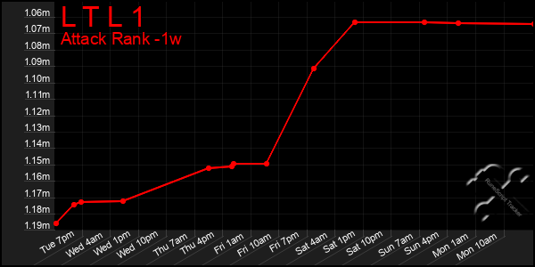 Last 7 Days Graph of L T L 1