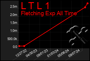 Total Graph of L T L 1