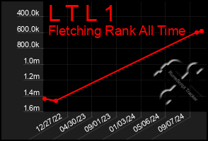 Total Graph of L T L 1