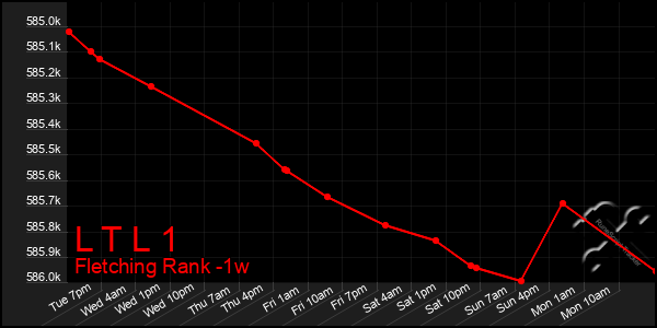 Last 7 Days Graph of L T L 1