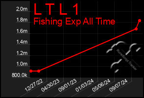 Total Graph of L T L 1