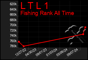 Total Graph of L T L 1