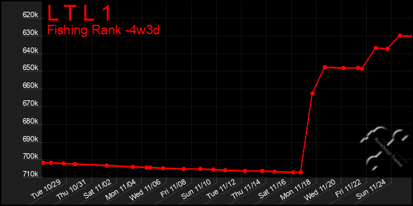 Last 31 Days Graph of L T L 1