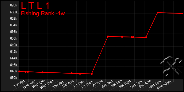 Last 7 Days Graph of L T L 1