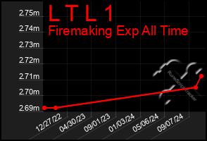 Total Graph of L T L 1