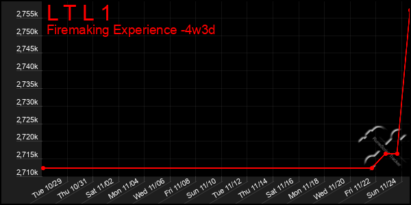 Last 31 Days Graph of L T L 1