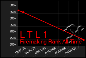 Total Graph of L T L 1