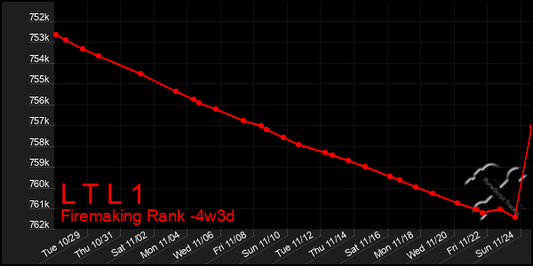 Last 31 Days Graph of L T L 1