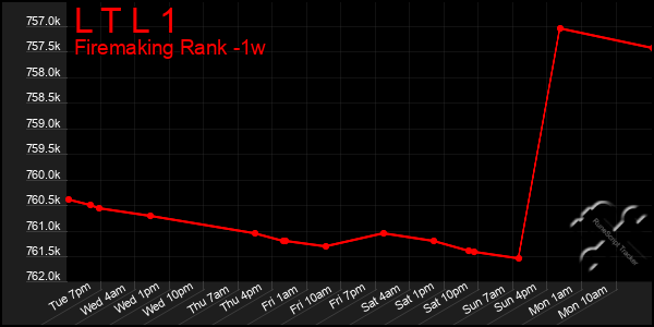 Last 7 Days Graph of L T L 1