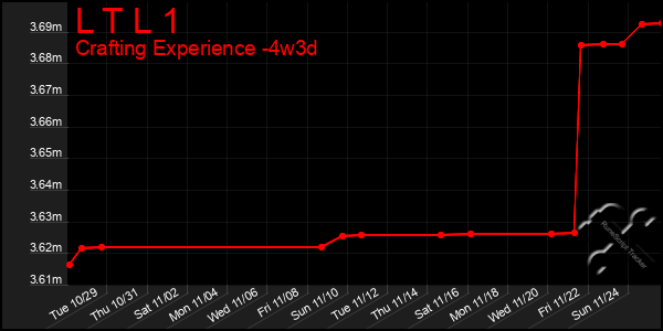 Last 31 Days Graph of L T L 1