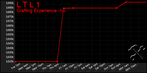 Last 7 Days Graph of L T L 1