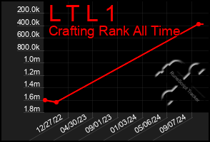 Total Graph of L T L 1