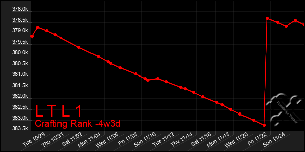 Last 31 Days Graph of L T L 1