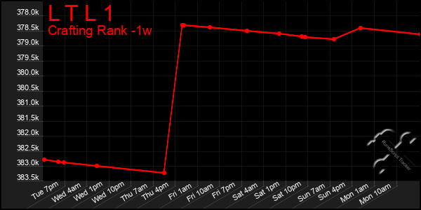 Last 7 Days Graph of L T L 1