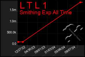 Total Graph of L T L 1