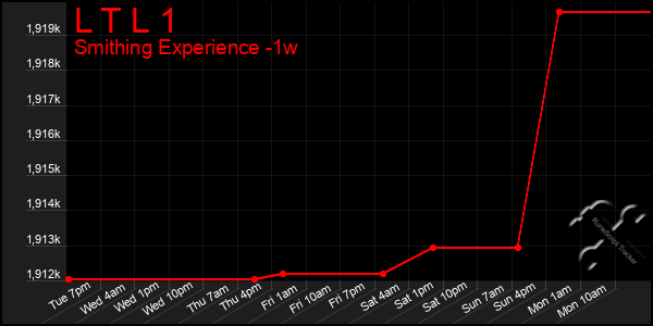 Last 7 Days Graph of L T L 1