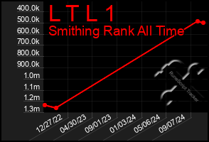 Total Graph of L T L 1