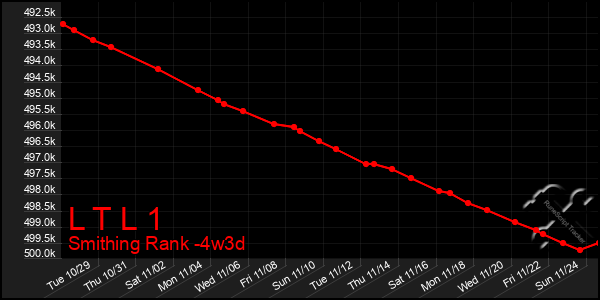 Last 31 Days Graph of L T L 1