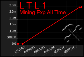 Total Graph of L T L 1