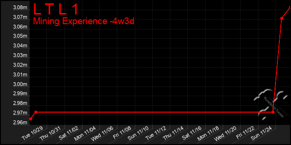 Last 31 Days Graph of L T L 1