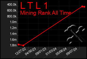 Total Graph of L T L 1