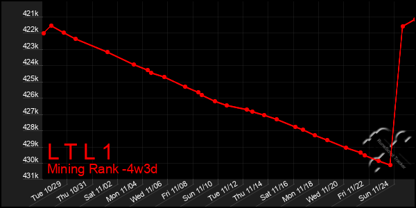 Last 31 Days Graph of L T L 1