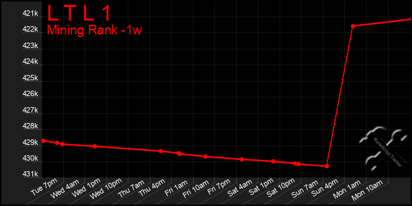 Last 7 Days Graph of L T L 1