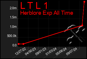 Total Graph of L T L 1