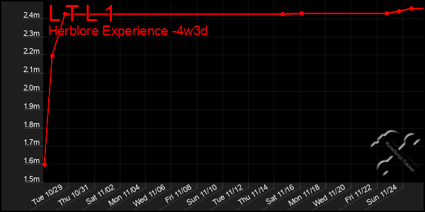 Last 31 Days Graph of L T L 1