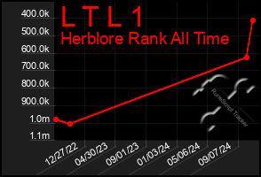 Total Graph of L T L 1