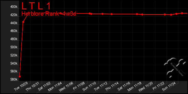 Last 31 Days Graph of L T L 1