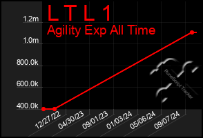 Total Graph of L T L 1