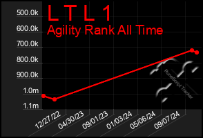 Total Graph of L T L 1