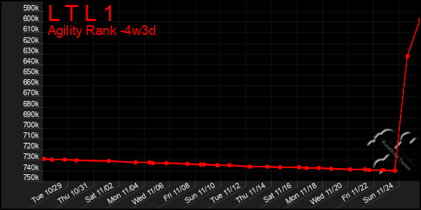 Last 31 Days Graph of L T L 1