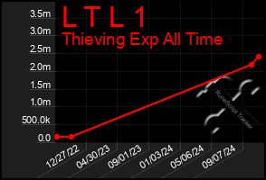 Total Graph of L T L 1