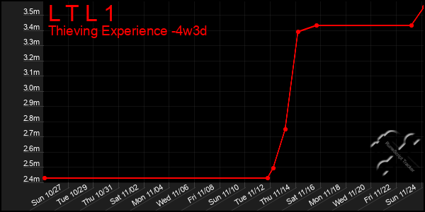 Last 31 Days Graph of L T L 1