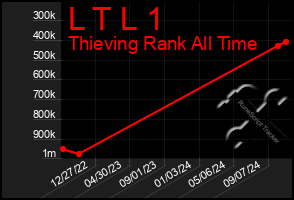 Total Graph of L T L 1