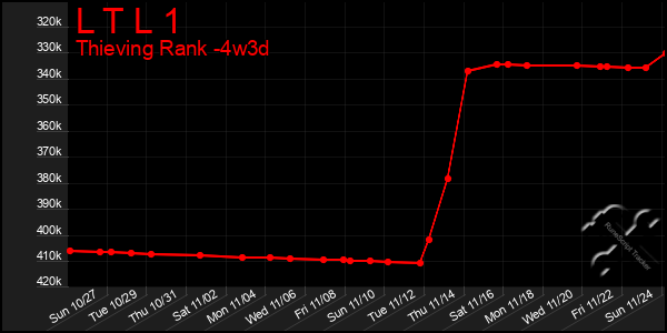 Last 31 Days Graph of L T L 1