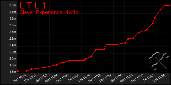 Last 31 Days Graph of L T L 1