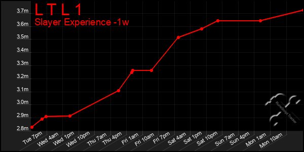 Last 7 Days Graph of L T L 1