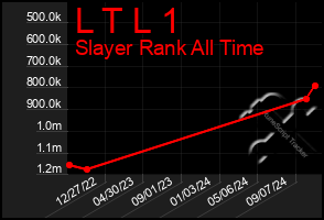 Total Graph of L T L 1