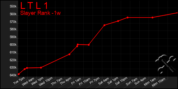 Last 7 Days Graph of L T L 1